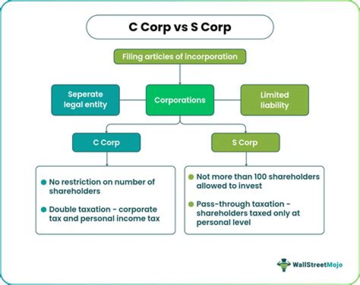 Does C corp income pass through?