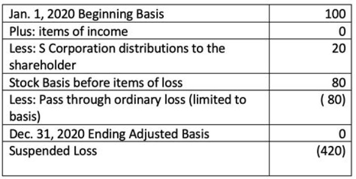 Does Loan to shareholder affect basis?