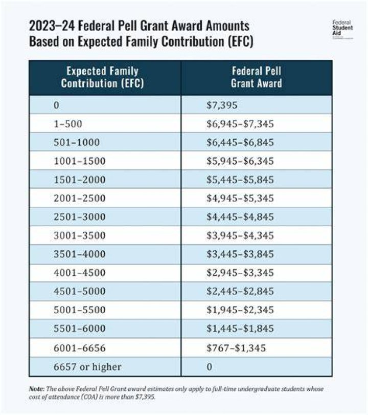 Does Pell Grant cover 4 years?