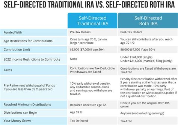How do I open a self-directed IRA?