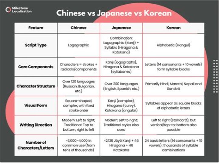 How do Koreans express their age?