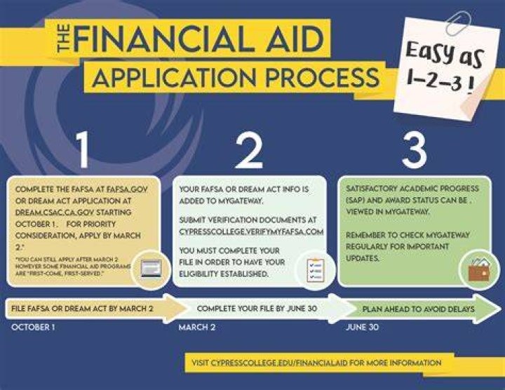 How do you complete the financial aid process for college?