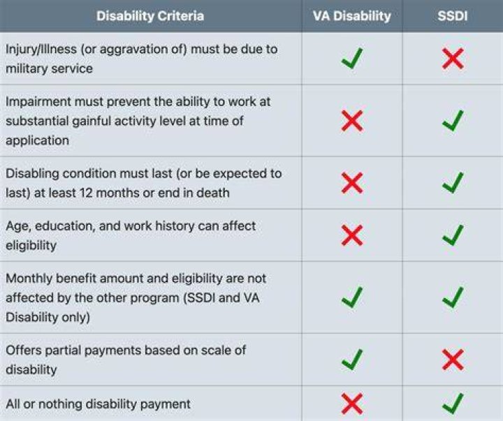 How much do veterans make on Social Security?