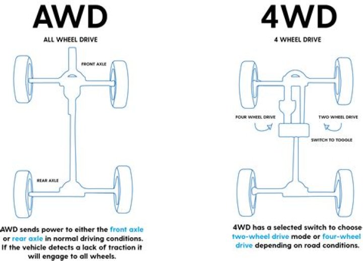 Is AWD the same as 4WD?
