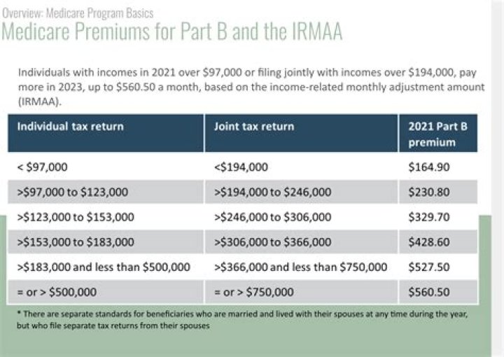 Is Irmaa recalculated each year?