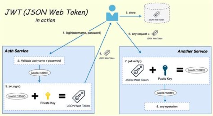 Is JWT an API key?