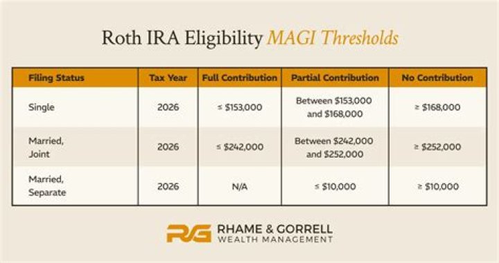 Is Roth eligibility based on AGI?