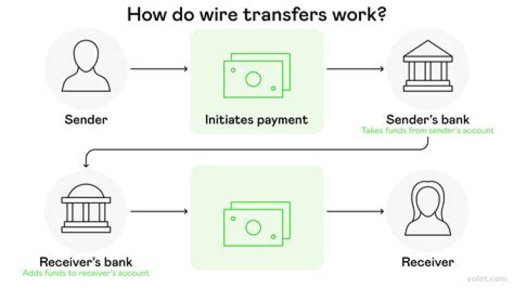Is sending a wire transfer safe?
