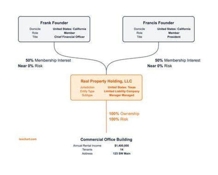 Should I create an LLC for freelance work?