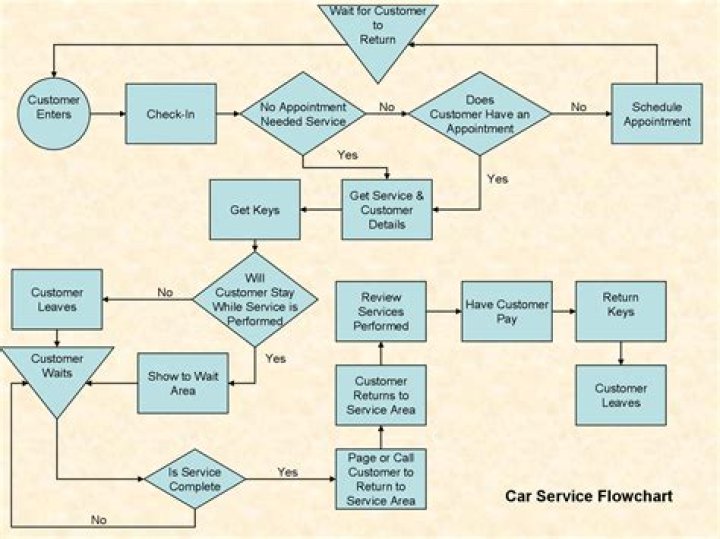 What is a flow chart good for?