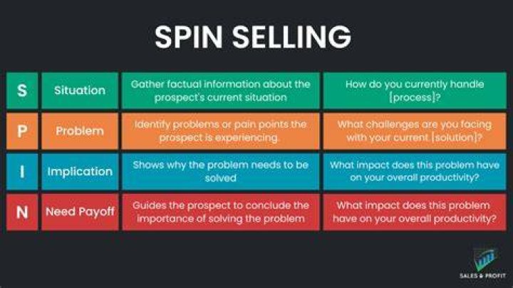 What is a problem question in sales?
