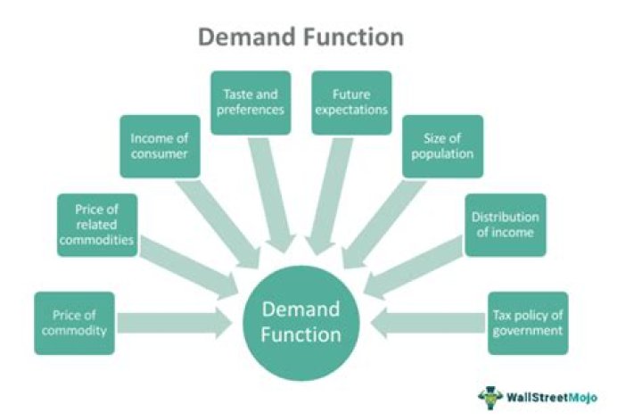What is demand Chapter 4 Section 1?