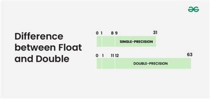 What is difference between slack and float?