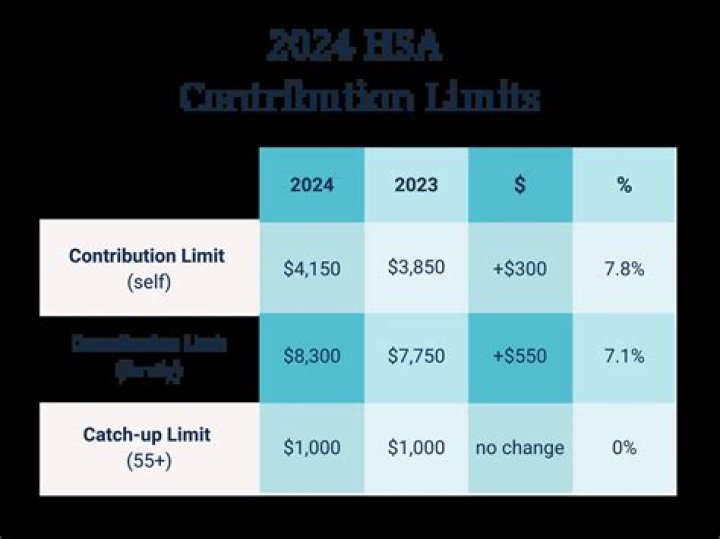 What is HSA EE contribution?