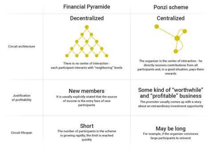 What is the difference between a Ponzi scheme and a pyramid scheme?