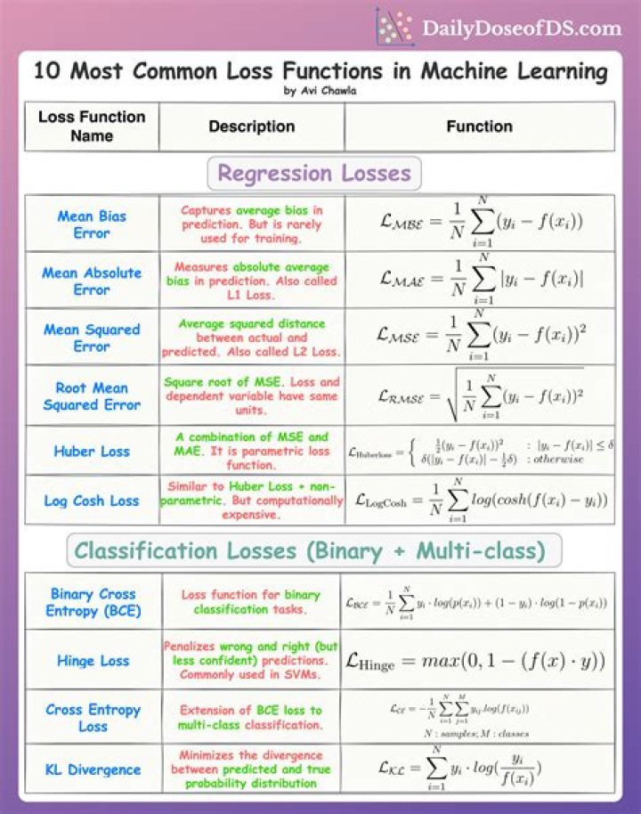 What is the difference between loss and cost function?
