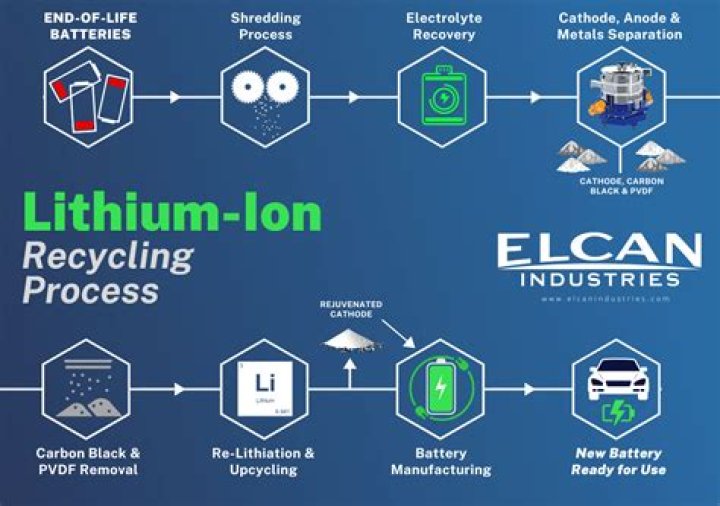 What will replace the lithium-ion battery?